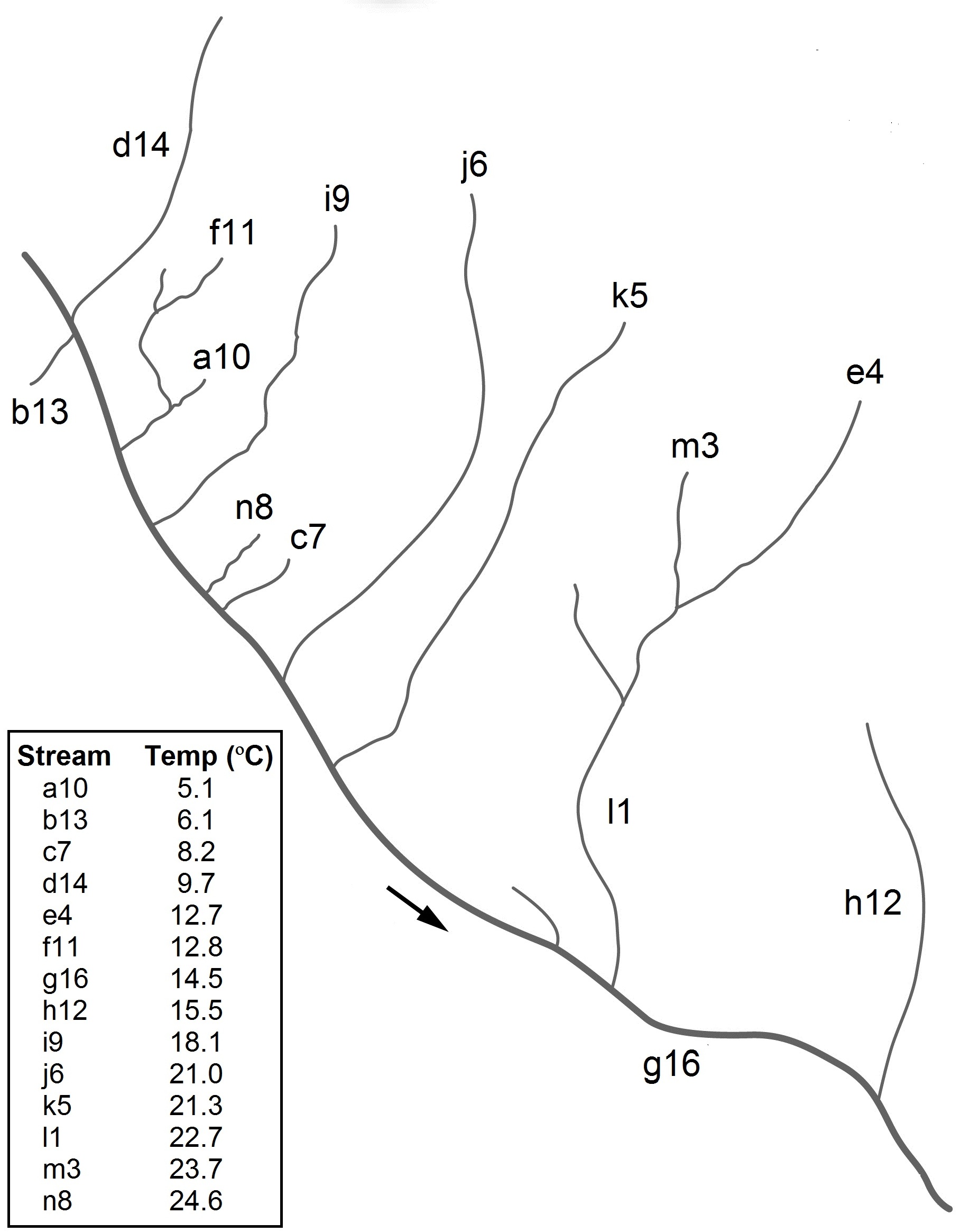 A schematic map of a river network showing labeled tributaries and their corresponding temperatures.