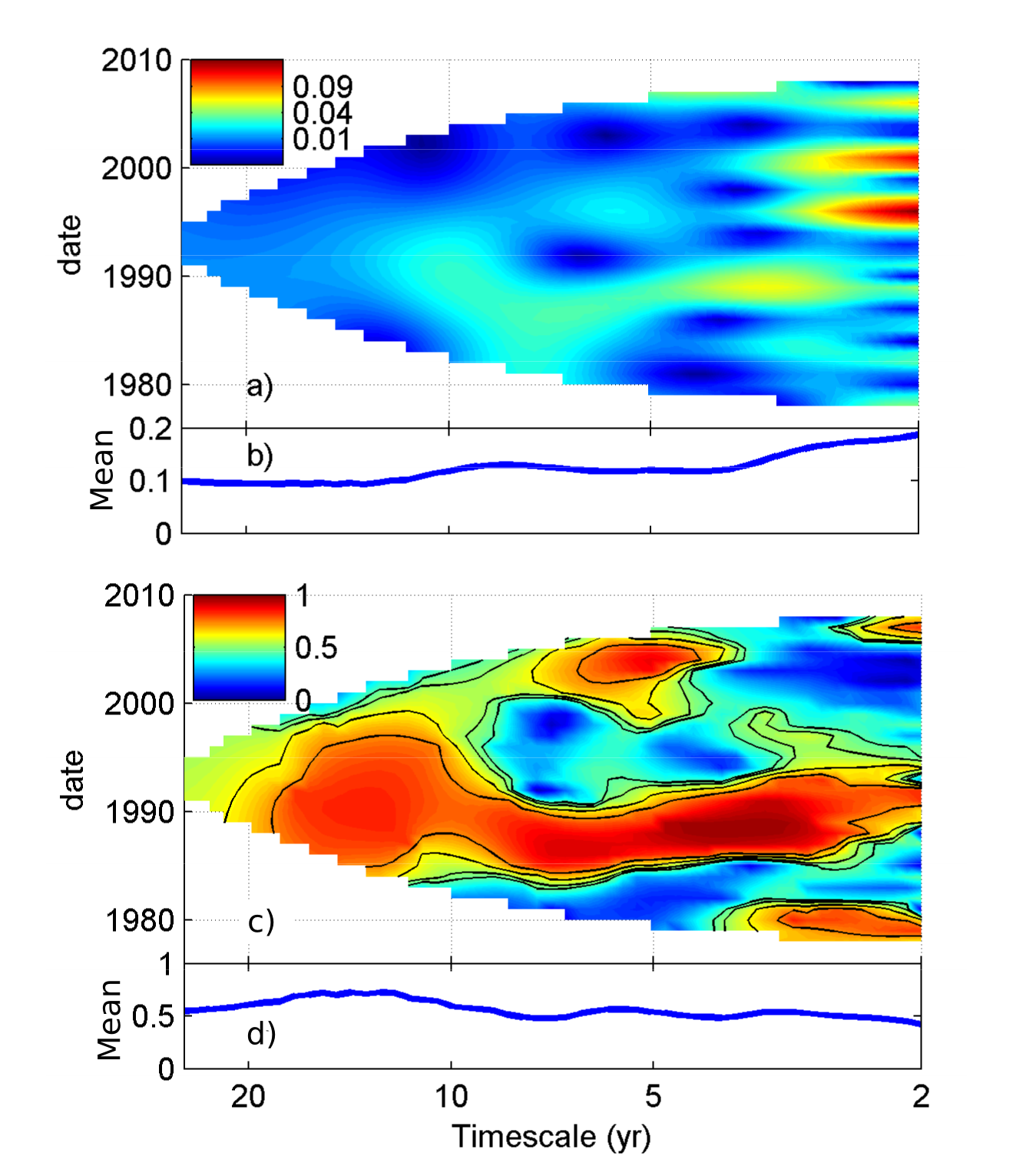 Two panels showing wavelet analysis results with time (date) on the vertical axis and timescale (in years) on the horizontal axis.